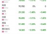 欧股收盘集体重挫 欧洲斯托克50指数跌2.71%