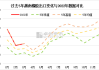 越南橡胶出口数据：天然橡胶和混合橡胶出口量同比增减不一，中国进口量呈现不同走势