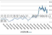 美元兑日元涨至160.31，刷新1986年以来新高