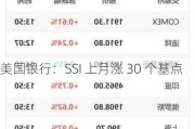 美国银行：SSI 上月涨 30 个基点