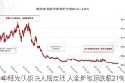 中概光伏板块大幅走低 大全新能源跌超21%