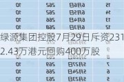 绿源集团控股7月29日斥资2312.43万港元回购400万股