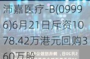 沛嘉医疗-B(09996)6月21日斥资1078.42万港元回购360万股