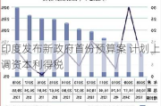 印度发布新政府首份预算案 计划上调资本利得税