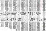 乐华***(02306)6月28日斥资3.47万港元回购5.7万股