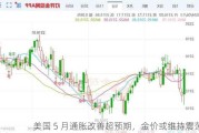 美国 5 月通胀改善超预期，金价或维持震荡