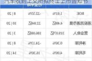 广汇宝信(01293)：控股股东广汇汽车收到上交所拟终止上市告知书