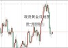 现货黄金涨0.87%，连续两个交易日站上50日均线