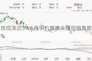 丘钛科技现涨近5% 6月手机摄像头模组销售数量同比增长34.7%