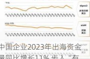 中国企业2023年出海资金量同比增长11% 步入“有中国根基的全球企业”的重资产模式