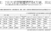 一汽解放：7月汽车总销量约1.64万辆，同比增加30.94%