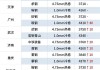 莱钢永锋建材价格调涨：螺纹钢每吨增50元至3750元