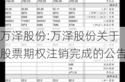 万泽股份:万泽股份关于股票期权注销完成的公告