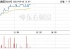 鸿海系早盘集体上涨 鸿腾精密涨超3%富智康集团涨超2%