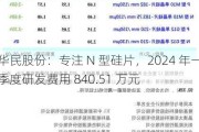 华民股份：专注 N 型硅片，2024 年一季度研发费用 840.51 万元