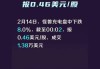 灿谷上涨7.5%，报1.72美元/股