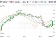 现货黄金上涨0.96%，报2387.19美元/盎司，本周累跌0.57%