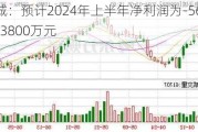 电子城：预计2024年上半年净利润为-5600万元至-3800万元