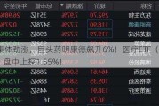 CXO集体劲涨，巨头药明康德飙升6%！医疗ETF（512170）盘中上探1.55%！