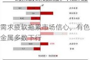 需求疲软拖累市场信心，有色金属多数下行