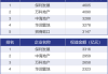 保利发展上涨2.05%，报11.43元/股