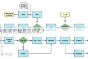 公租房购买流程是怎样的？