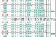 小麦价格：8 月 10 日多地下调