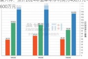 唐人神：预计2024年上半年净利润为400万元~600万元