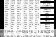 侨银股份:关于持股5%以上股东减持股份比例达到1%暨减持***实施完成的公告