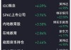 日出新能源一度飙涨近42% 为表现最佳中概股