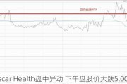 Oscar Health盘中异动 下午盘股价大跌5.00%