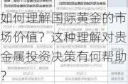 如何理解国际黄金的市场价值？这种理解对贵金属投资决策有何帮助？