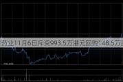 先声药业11月6日斥资993.5万港元回购148.5万股