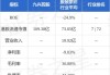 九兴控股早盘涨超5% 上半年净利润预计同比增长不少于63%