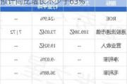 九兴控股早盘涨超5% 上半年净利润预计同比增长不少于63%