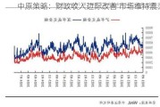 中原策略：财政收入边际改善 市场维持震荡