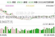 沛嘉医疗-B(09996.HK)6月21日耗资1078.42万港元回购360万元