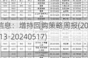 源达信息：增持回购策略周报(20240513-20240517)