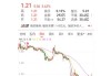 美邦：转型户外，净利润预增 406.63%-650.2%