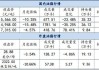 马棕油主力合约：5 月 30 日跌 0.05%