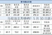 马棕油主力合约：5 月 30 日跌 0.05%