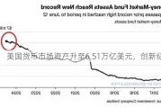 美国货币市场资产升至6.51万亿美元，创新纪录