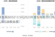 镇洋发展(603213.SH)2023年度拟每股派0.282元 5月28日除权除息