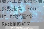 美股人工智能概念股盘初多数走高，SoundHound涨超4%，Reddit跌约7%