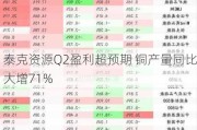 泰克资源Q2盈利超预期 铜产量同比大增71%