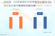 早知道：5月新能源车市场零售同比增38.5%；江苏印发生猪产能调控实施方案