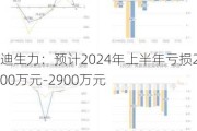 迪生力：预计2024年上半年亏损2200万元-2900万元