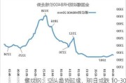 螺纹钢：空头趋势延续，明日或跌 10-30