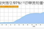 集运欧线大涨 2.97%：订单流和量价分布新信号