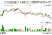 昆药集团拟17.91亿元收购华润圣火51%股权